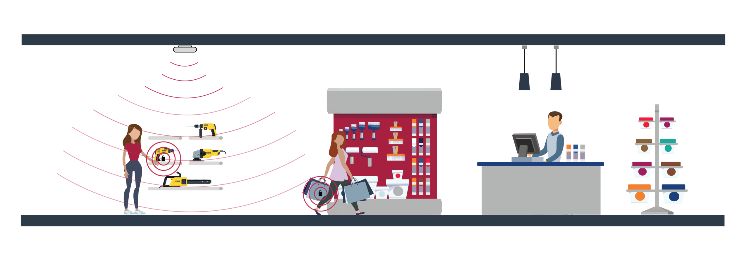 Illustration eines EAS‑Warensicherungssystems im Einzelhandel mit gesicherten Produkten und Alarmzone