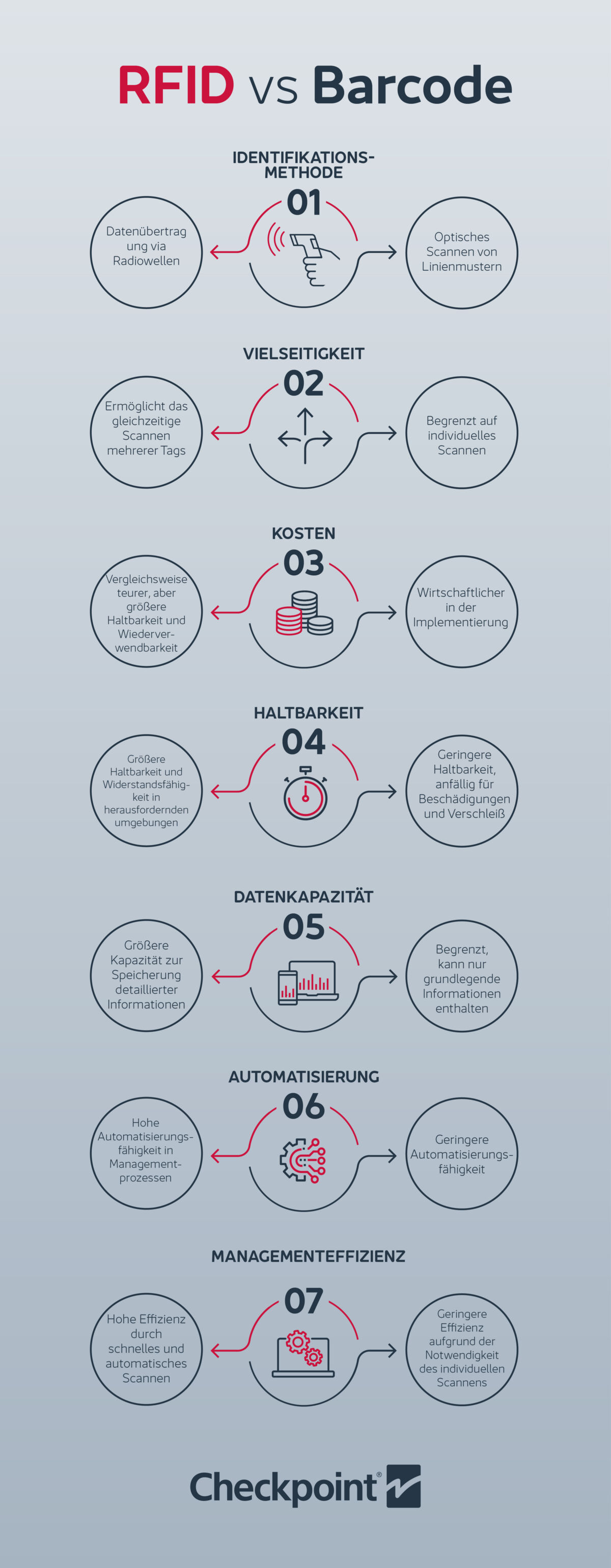 RFID vs Barcodes | checkpointsystems.com