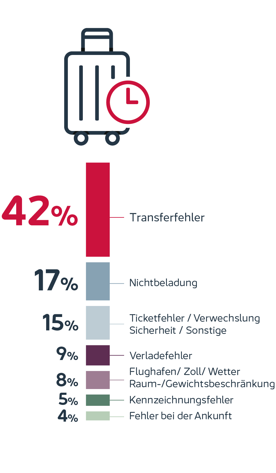 Herausforderungen bei der Gepäckabfertigung