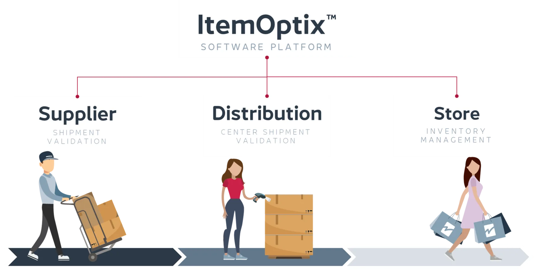 Retail Software: ItemOptix und Store Operations