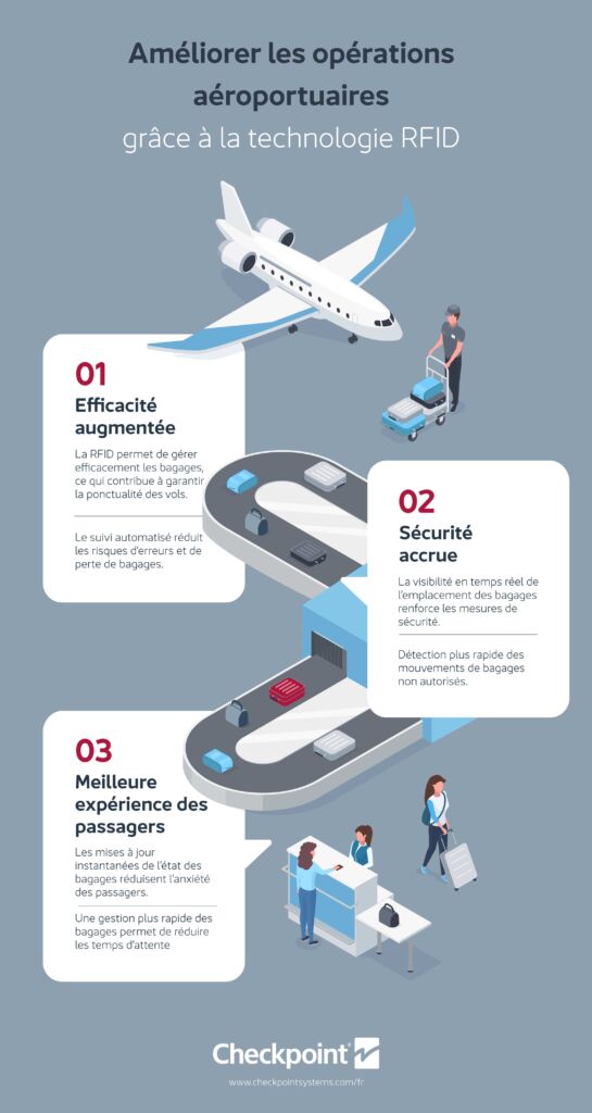 Identiifcation unitaire et suivi des bagages grâce à la RFID