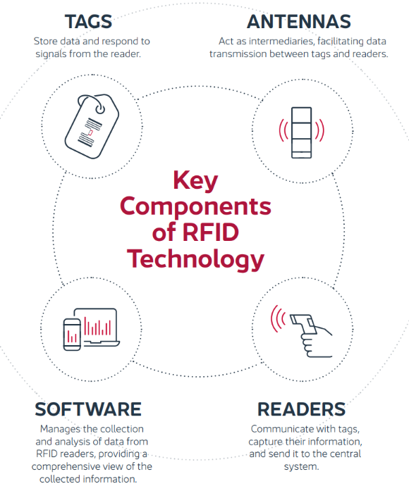 Composantes clés d'un système RFID