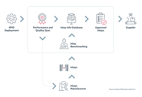 Processo di certificazione ARC