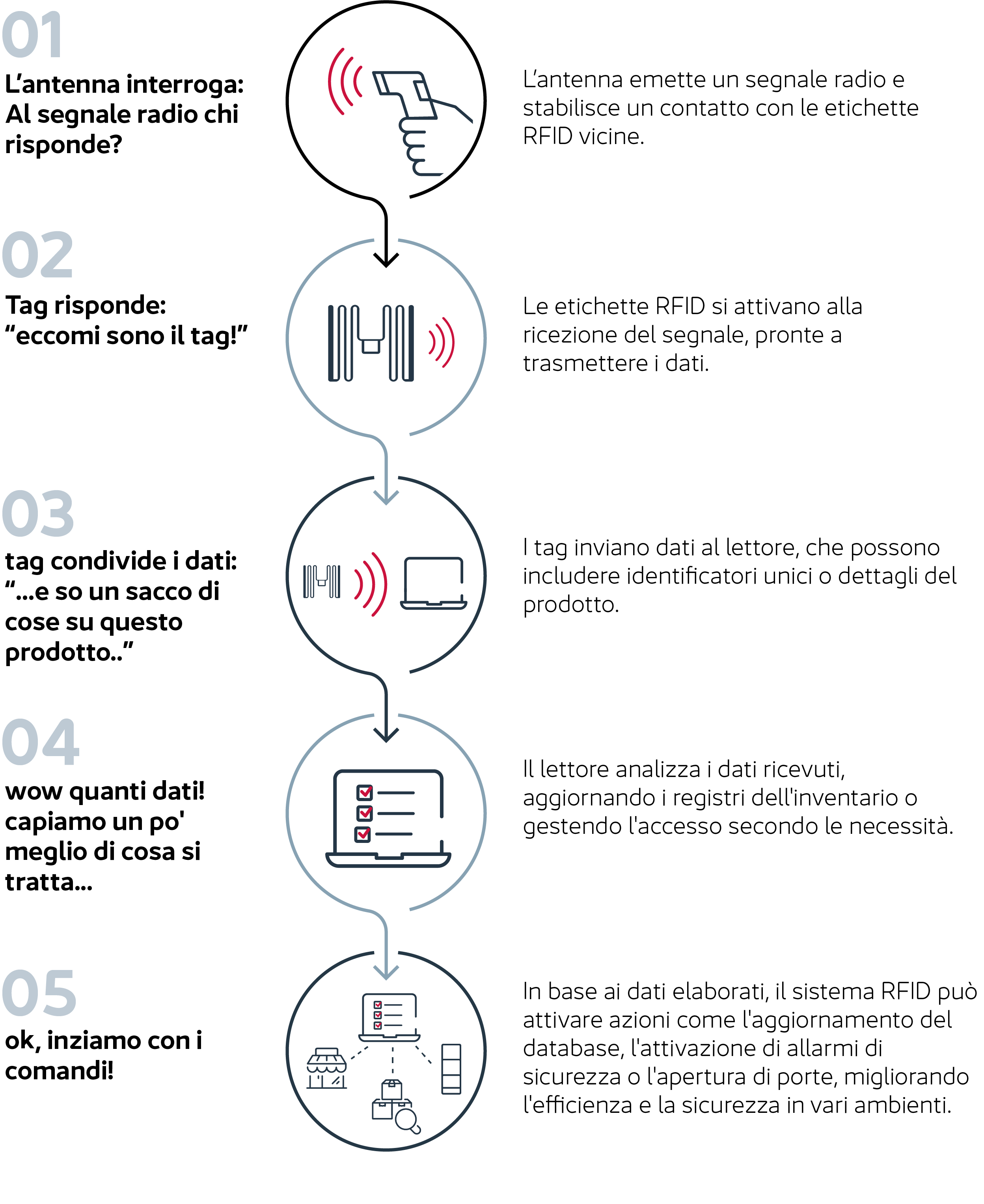 Come funziona la tecnologia RFID