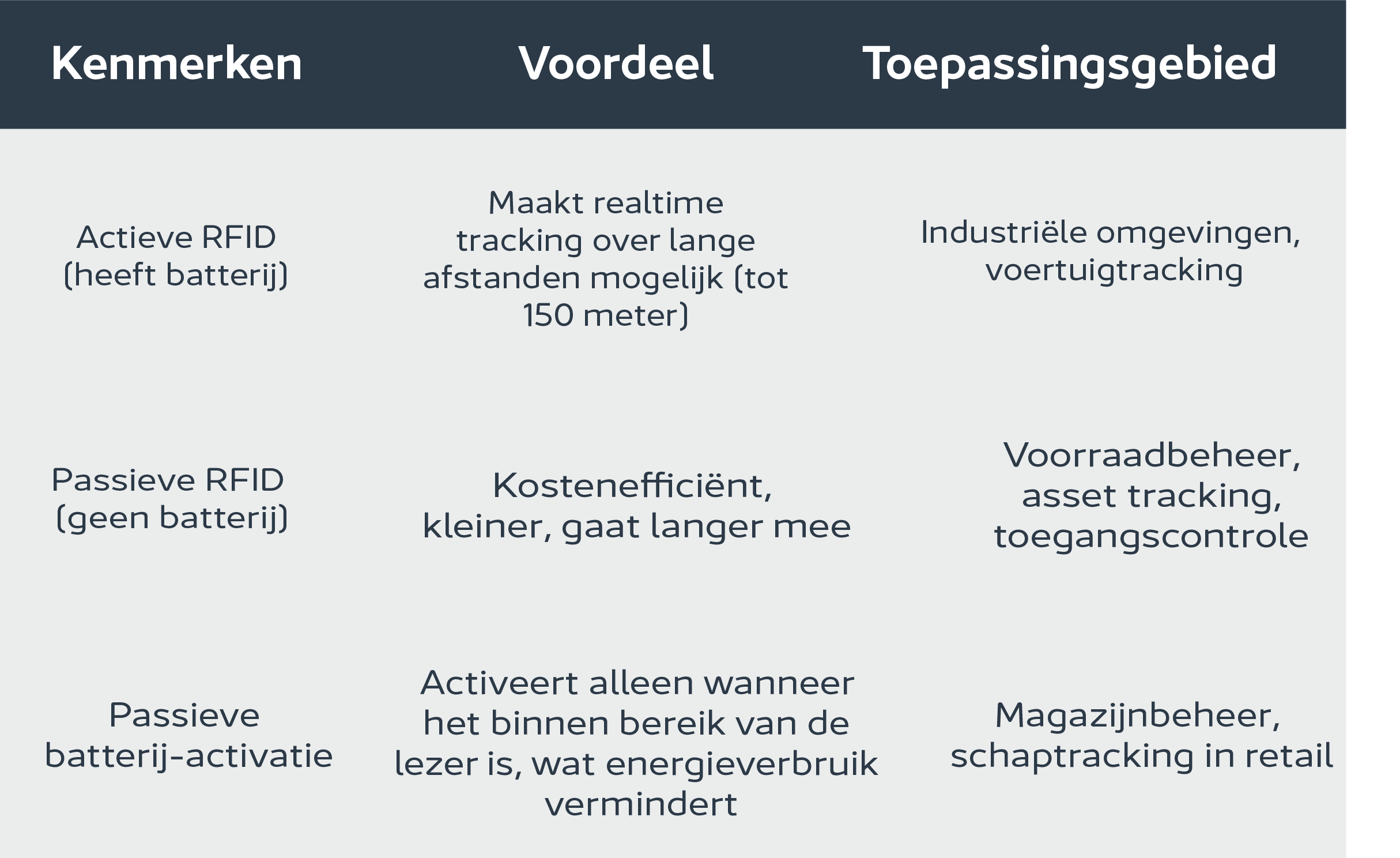 Tabel met kenmerken, voordelen en toepassingsgebieden van actieve RFID, passieve RFID en passieve batterij‑activatie