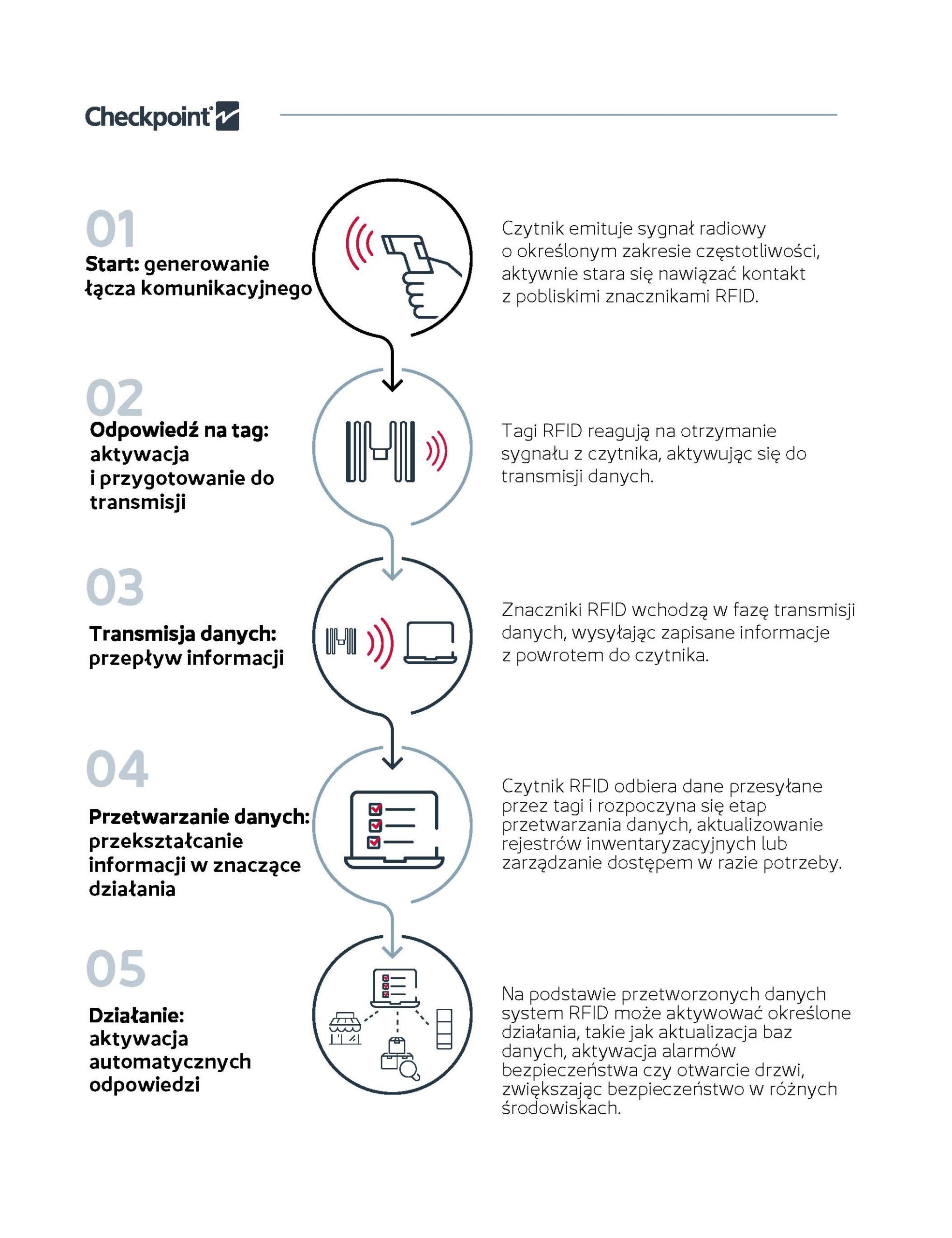 infografika jak działa technologia RFID