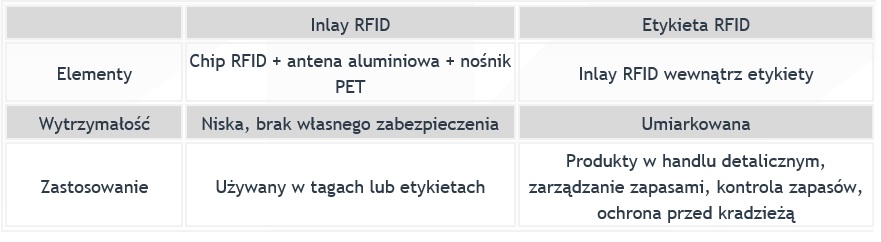 etykiety rfid