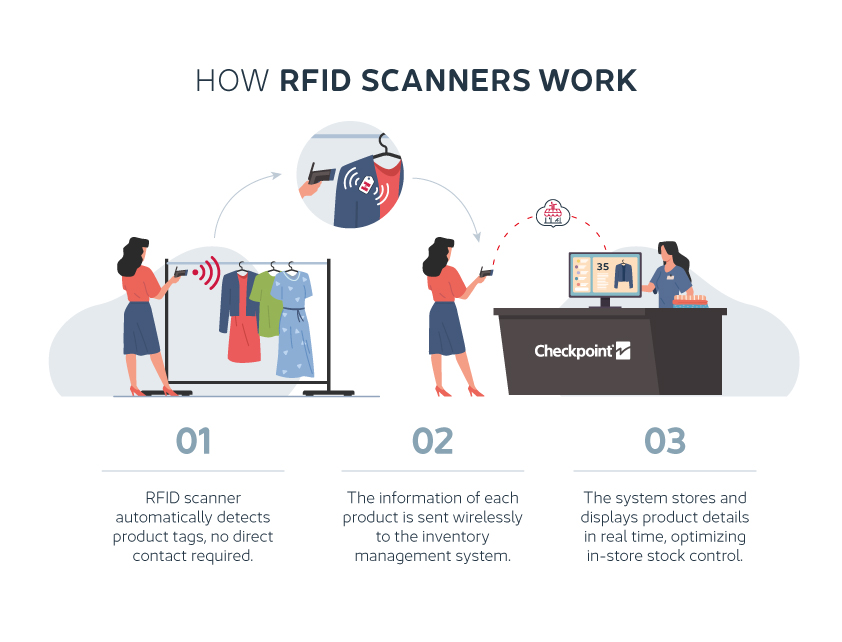 RFID Scanner Infographic