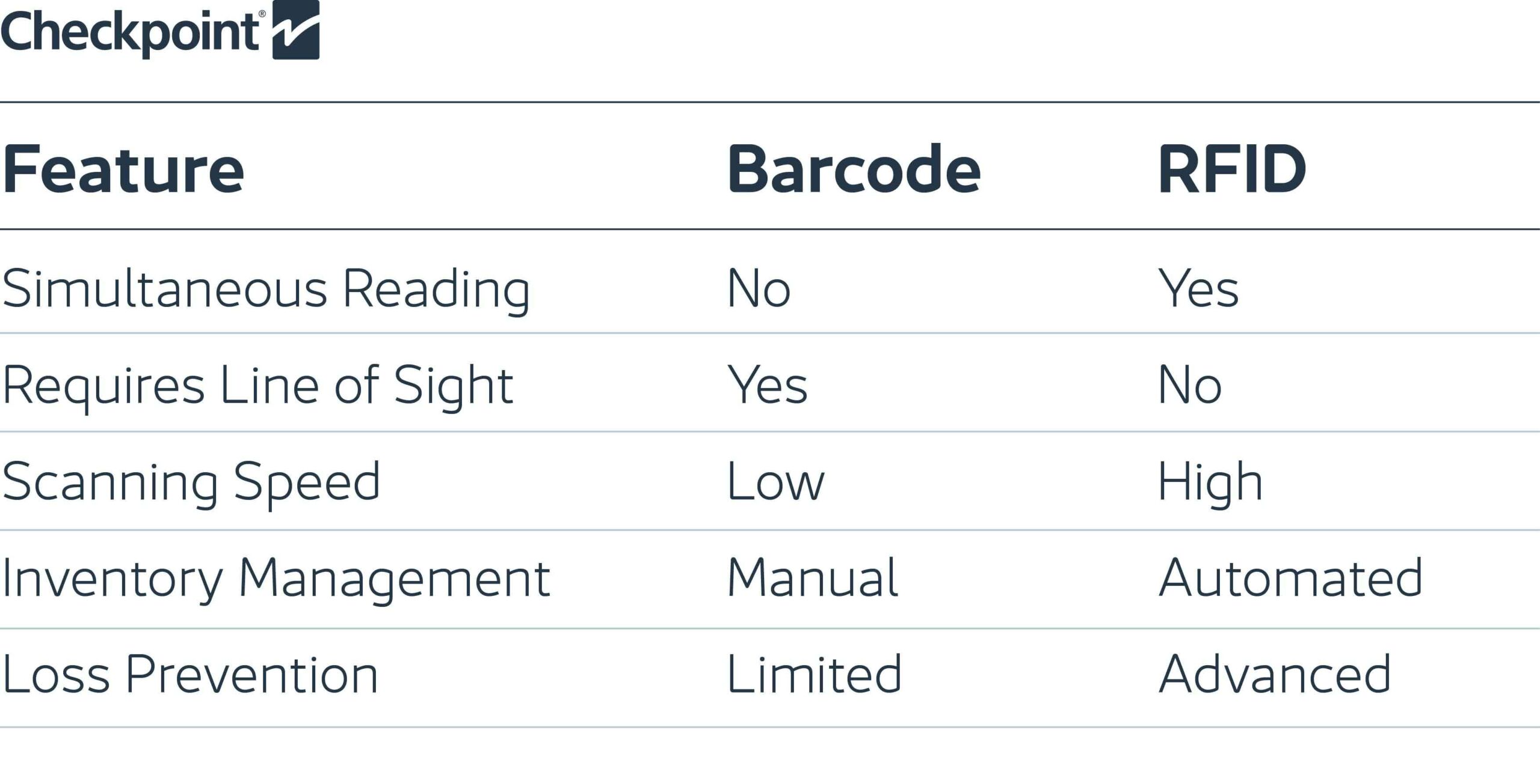 Table_RFID_Grocery_Barcodes