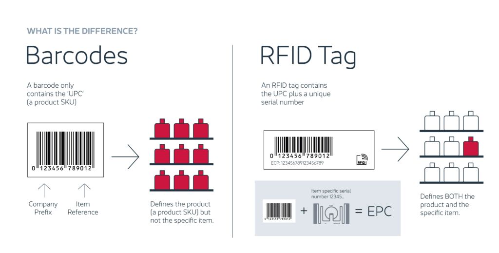 How Does Rfod Work What is RFID Technology? | Checkpoint Systems