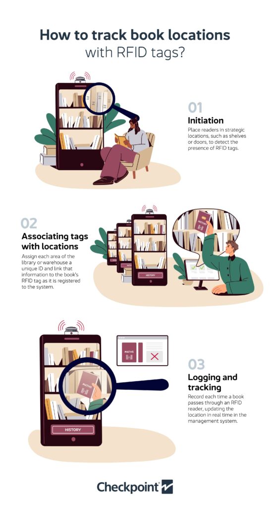 Infographic: How to track book locations with RFID tags? 