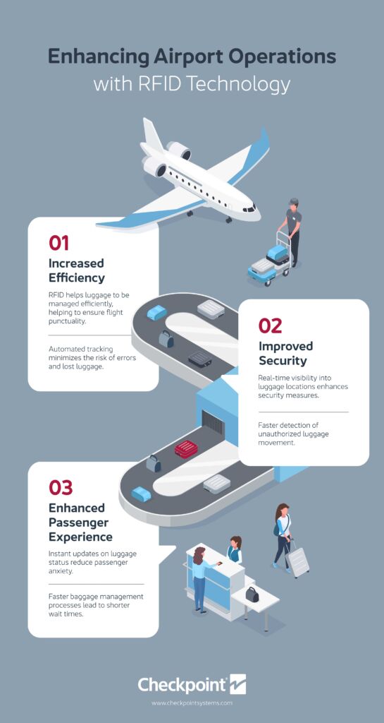 Infographic: RFID technology for baggage handling