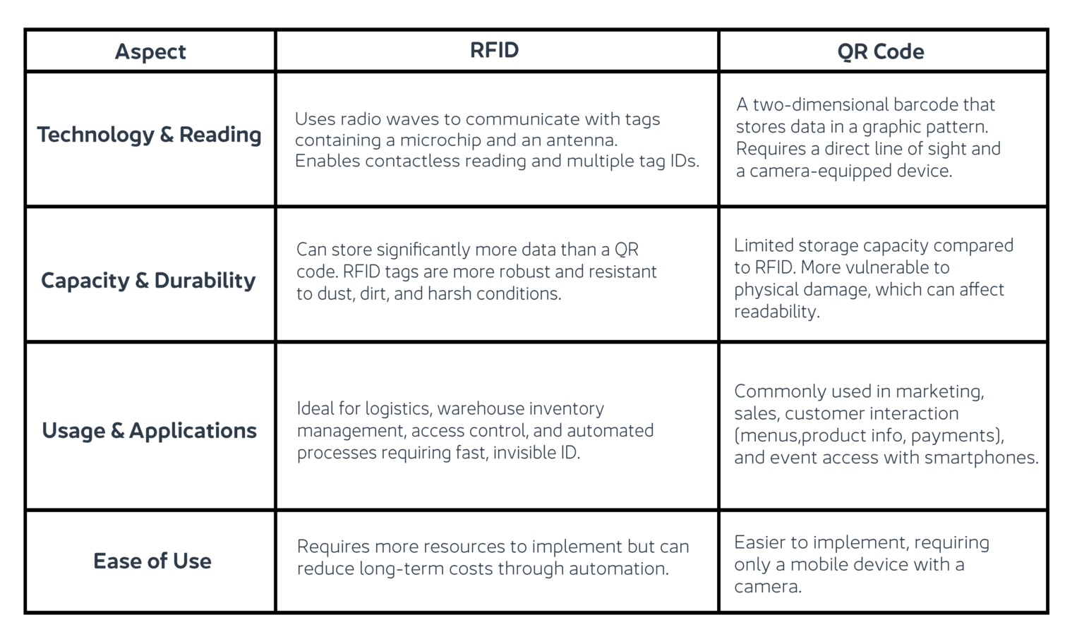 RFID Tags vs. QR Codes: Key Differences, Uses & Benefits
