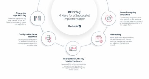 RFID Tag Definition And Applications Checkpoint Systems rfid-tags-features-definition-tracking-working-wavelinx