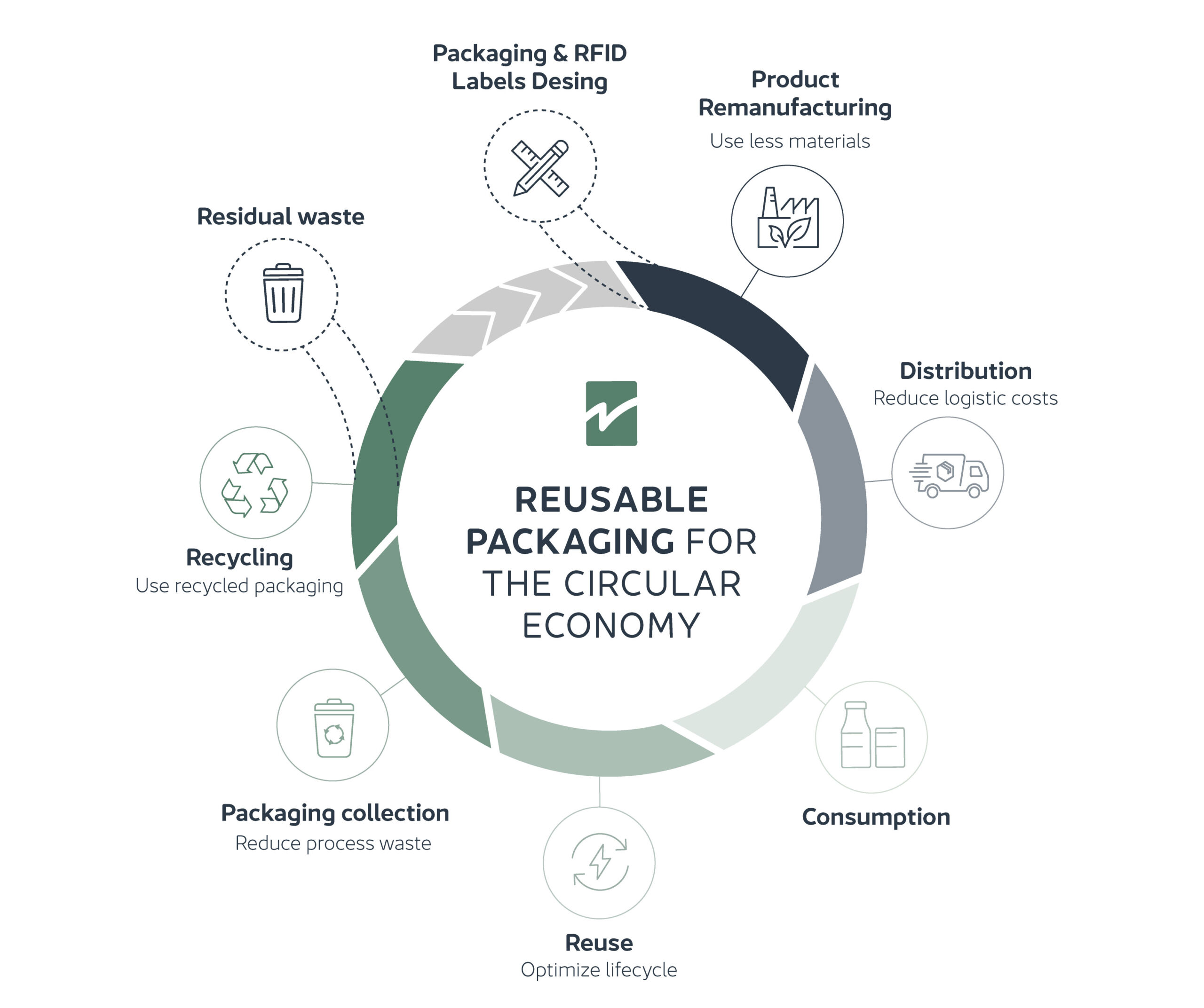 Circular Economy: Reusable Packaging Solution